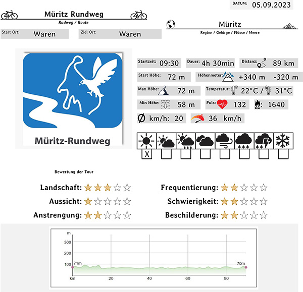 Müritz Daten