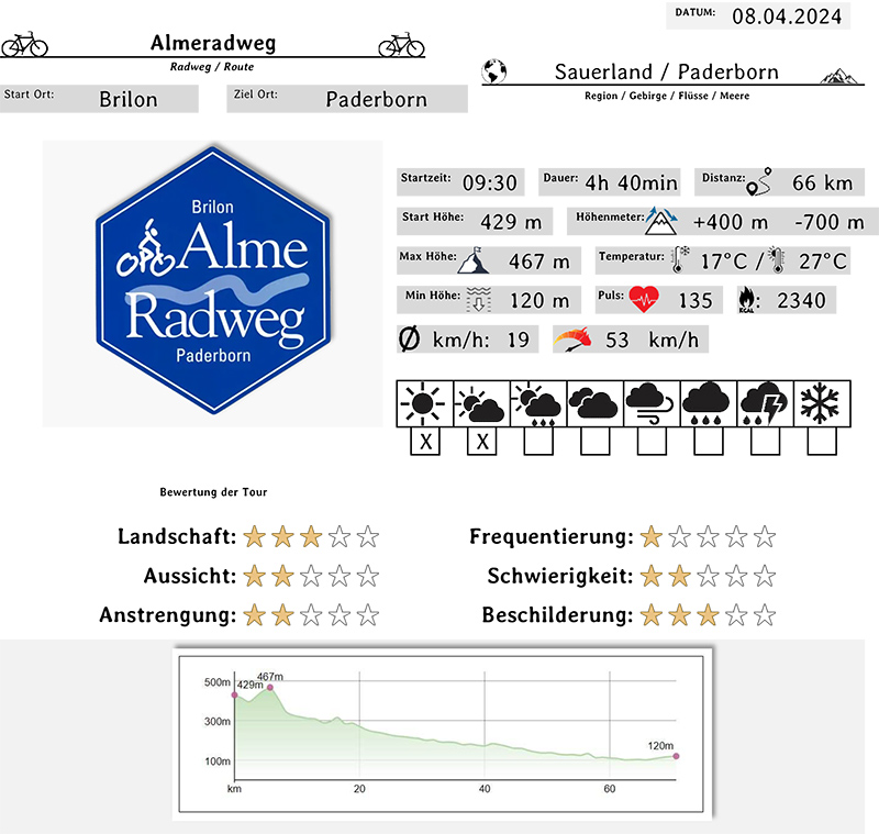 Almeradweg Daten